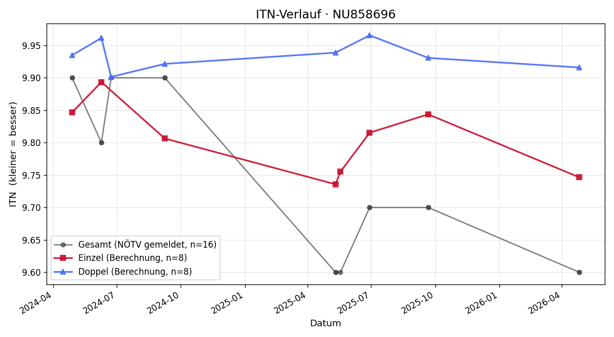 ITN-Verlauf Maximilian Wiedl