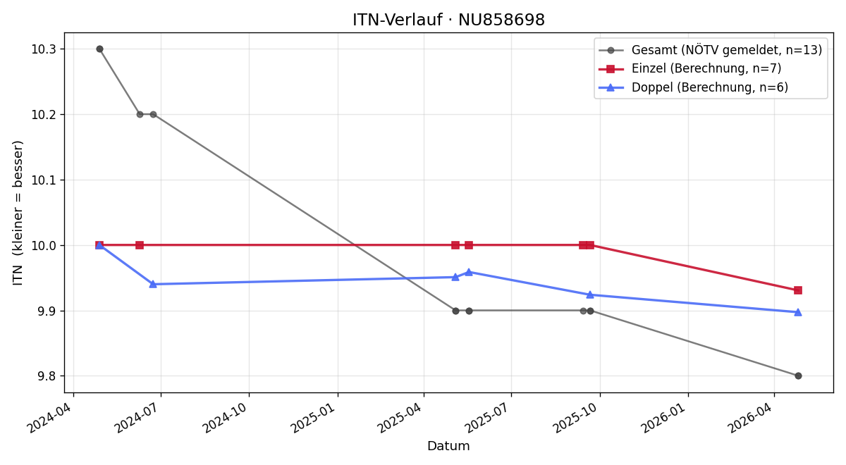 ITN-Verlauf Vincent Berger