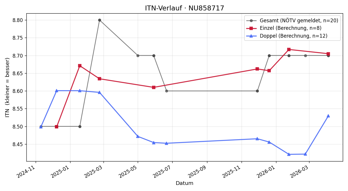 ITN-Verlauf Benjamin Lewitsch