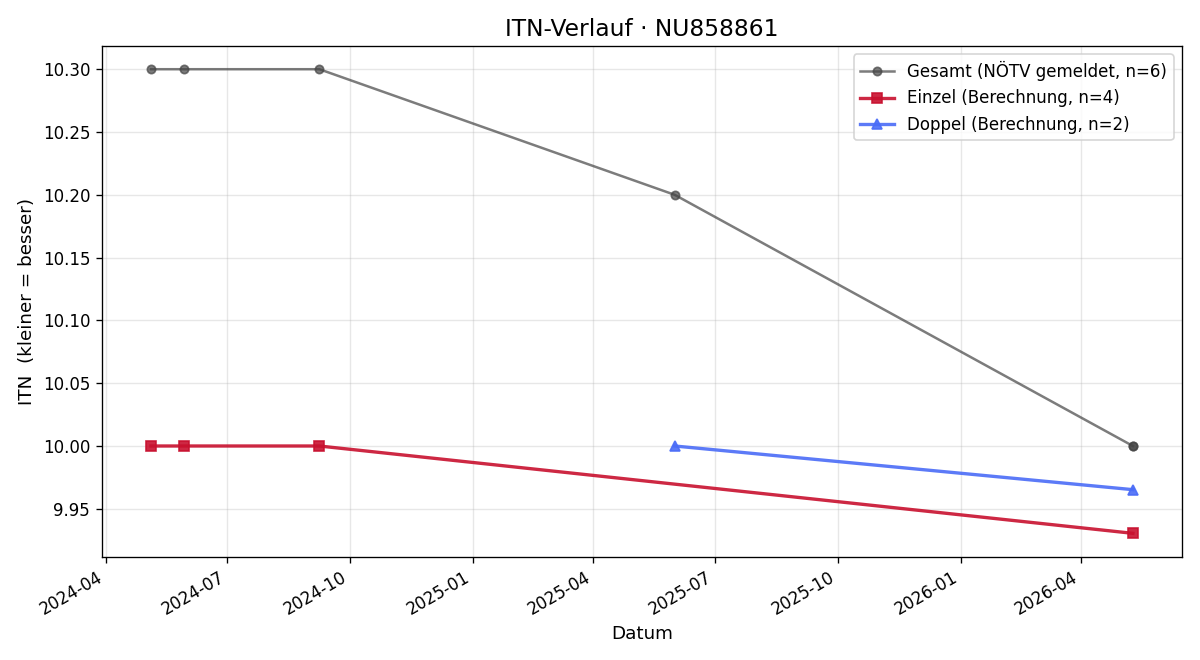 ITN-Verlauf Henrik Krausler