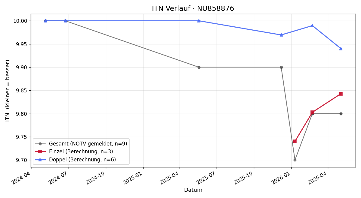 ITN-Verlauf Paul Rohrer
