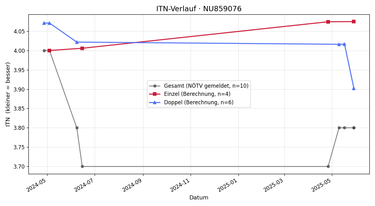 ITN-Verlauf Leon Nixdorf
