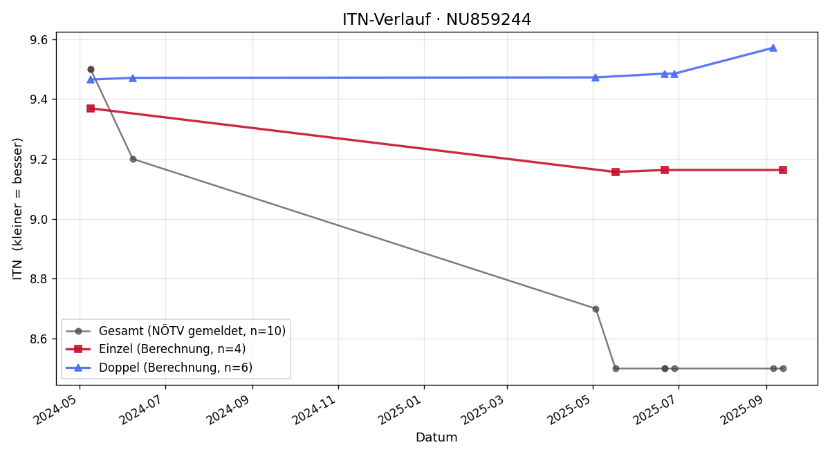 ITN-Verlauf Thomas Pettau