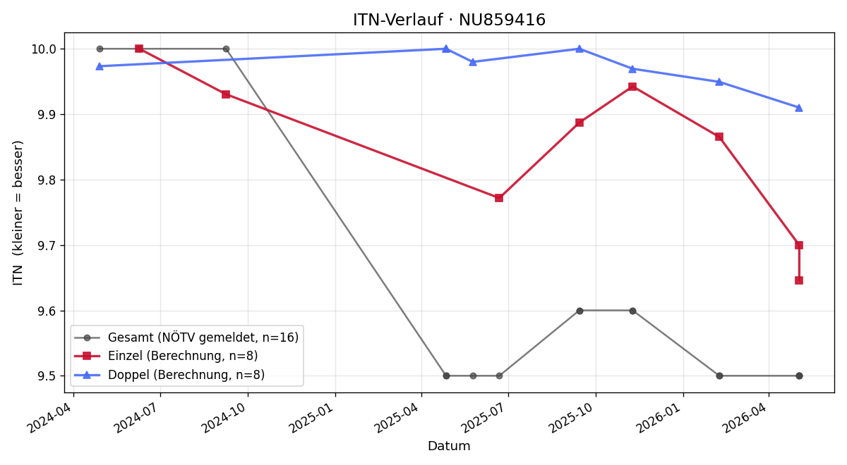 ITN-Verlauf Jakob Dusek