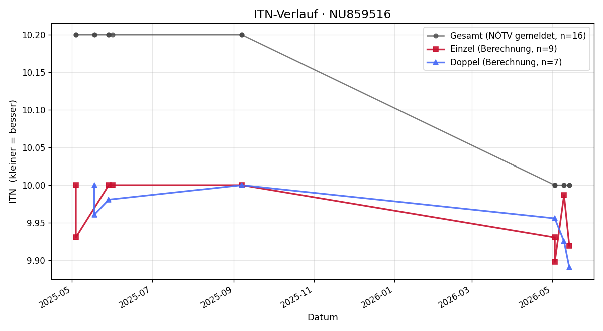 ITN-Verlauf Daniel Jay Bodossov