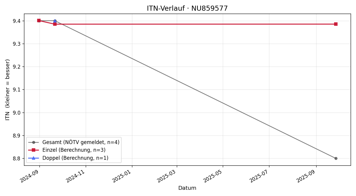 ITN-Verlauf Luca Colombo