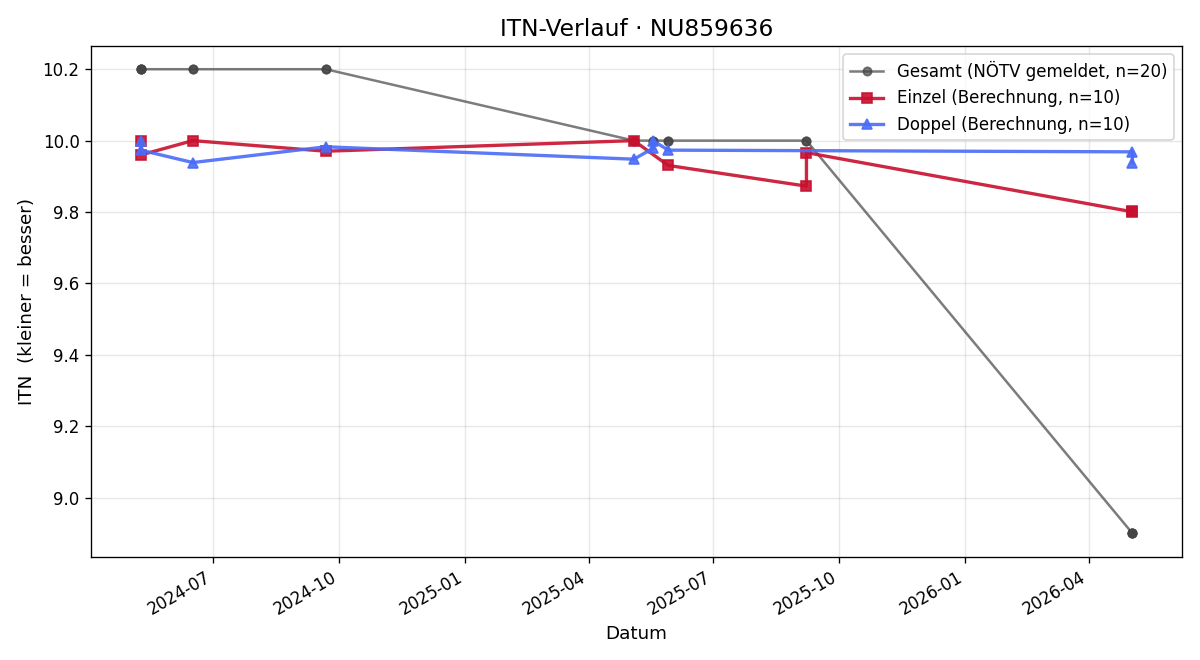 ITN-Verlauf Sophia Traxl