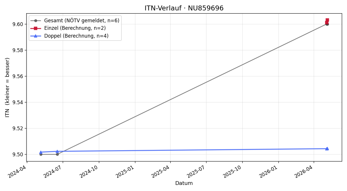 ITN-Verlauf Egino Lindenbauer