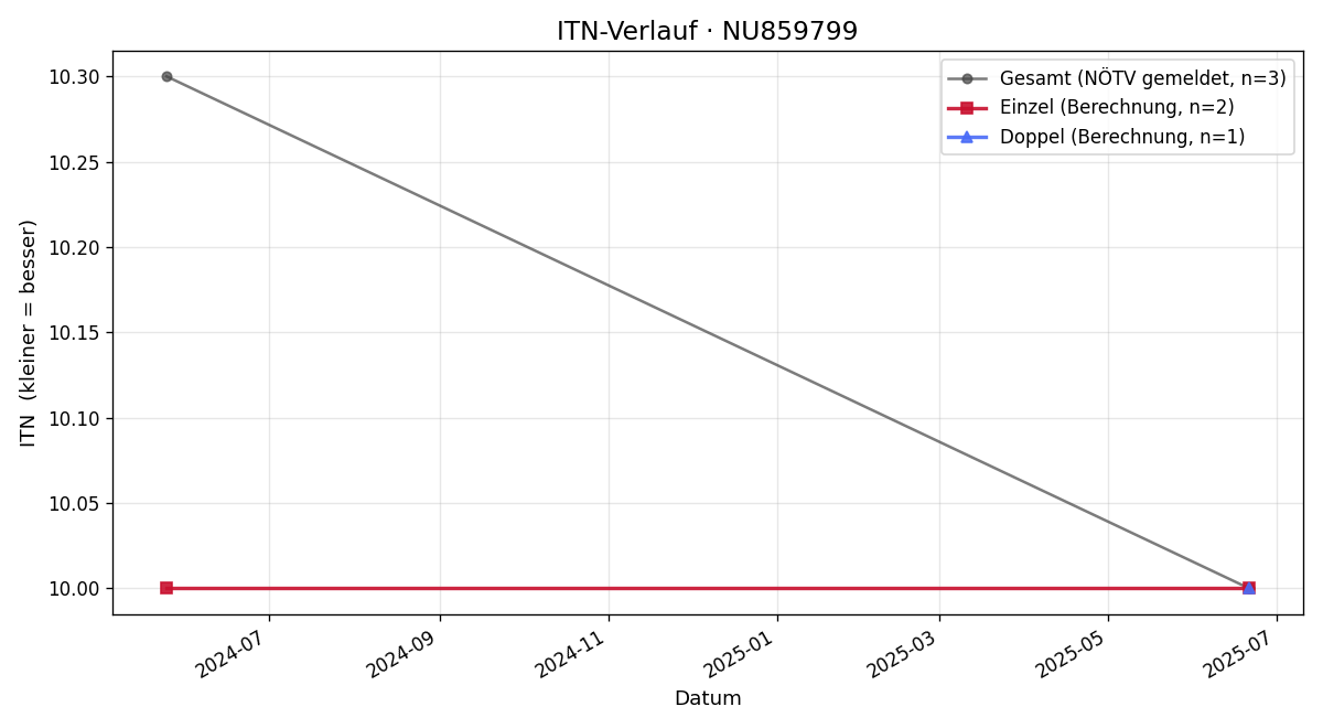 ITN-Verlauf Elisabeth Eisler