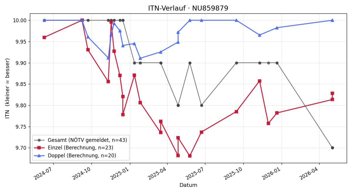 ITN-Verlauf Julian Hofstätter