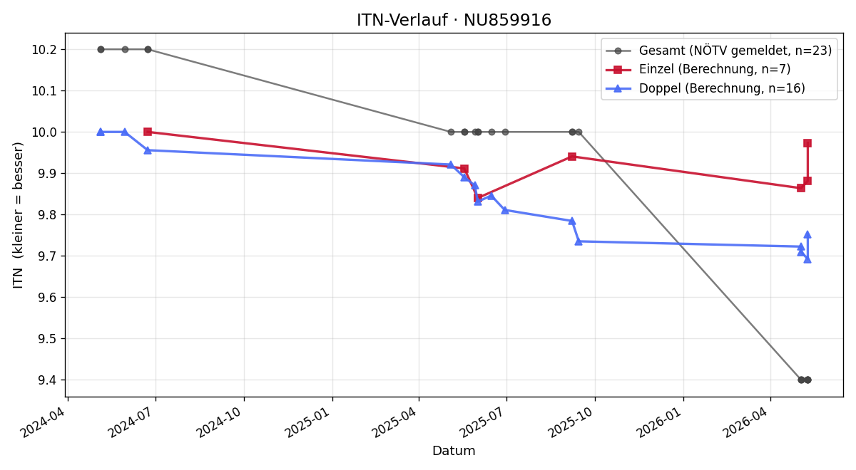 ITN-Verlauf Filip Ilic