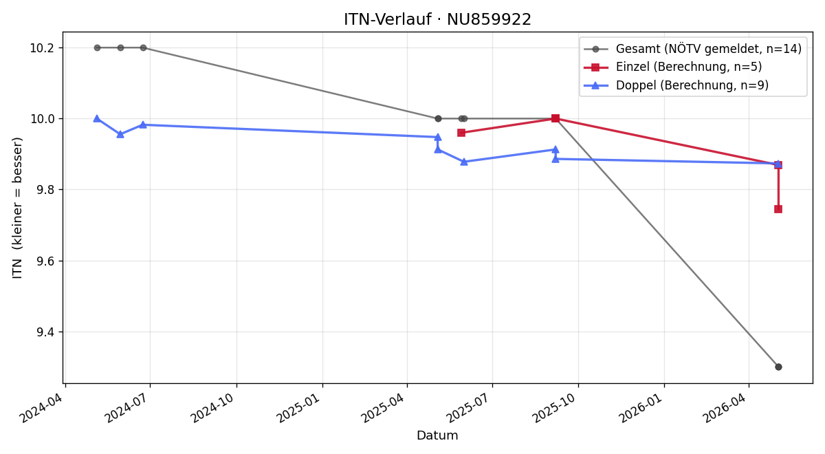 ITN-Verlauf Emil Depta