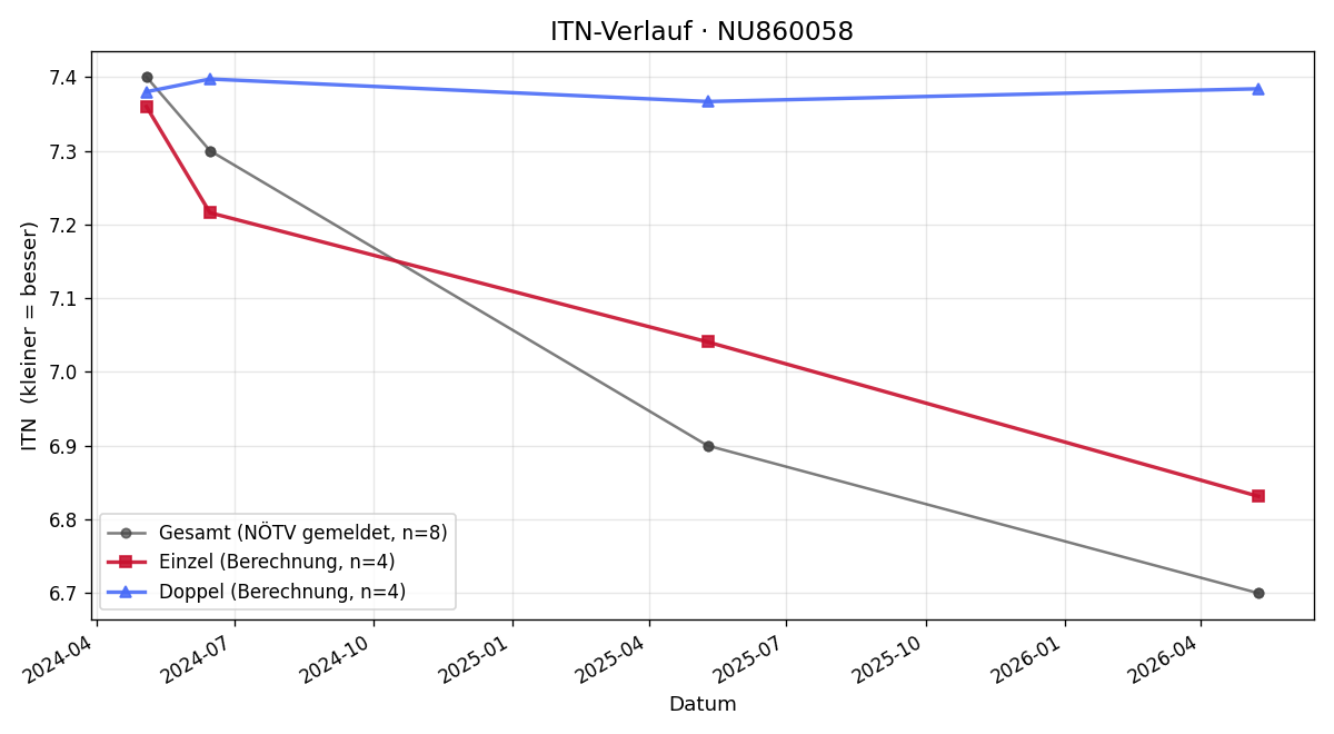 ITN-Verlauf Mara-Elena Marincean