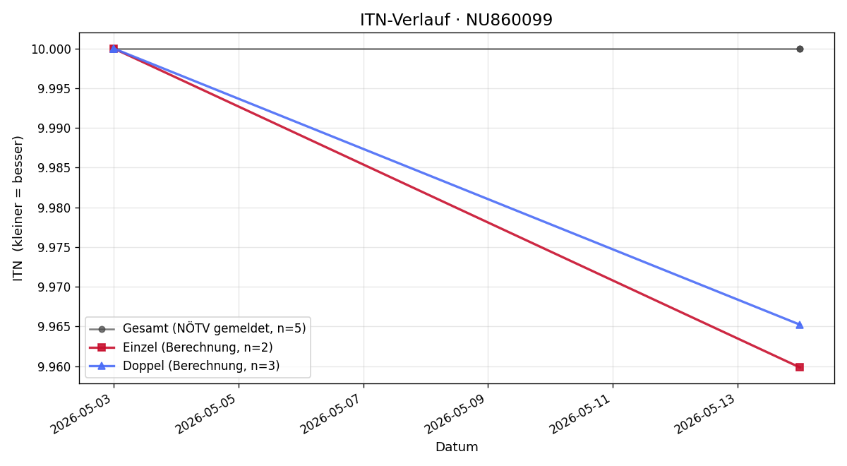 ITN-Verlauf Tassilo Figlmüller