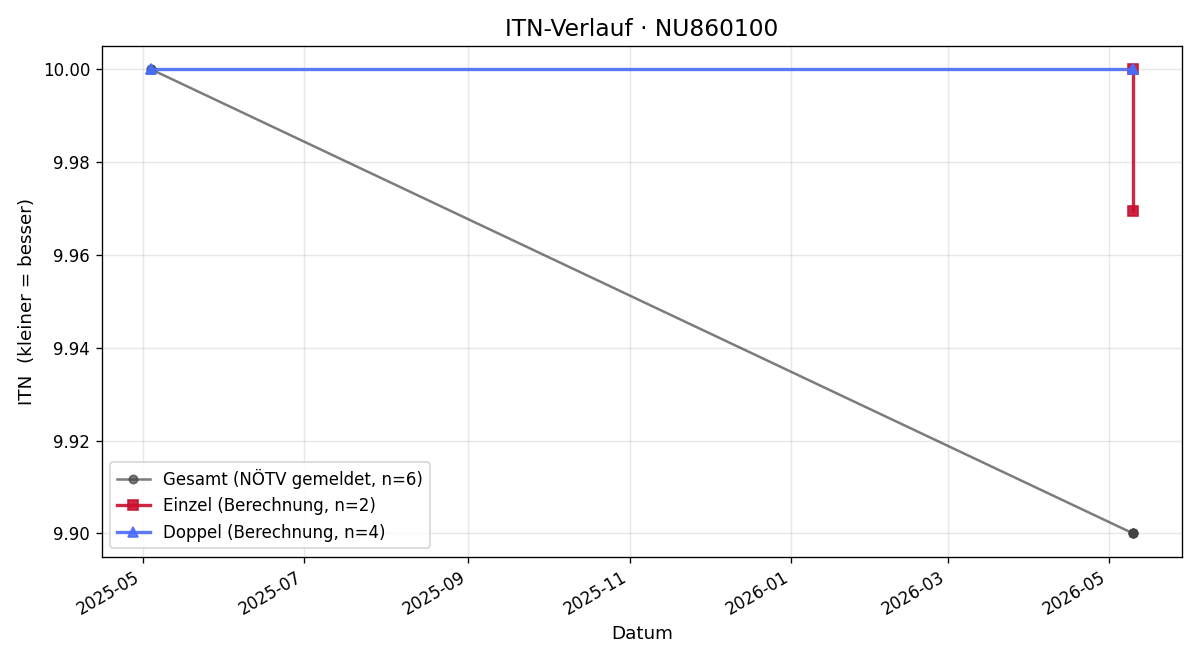 ITN-Verlauf Leyla Amuraben
