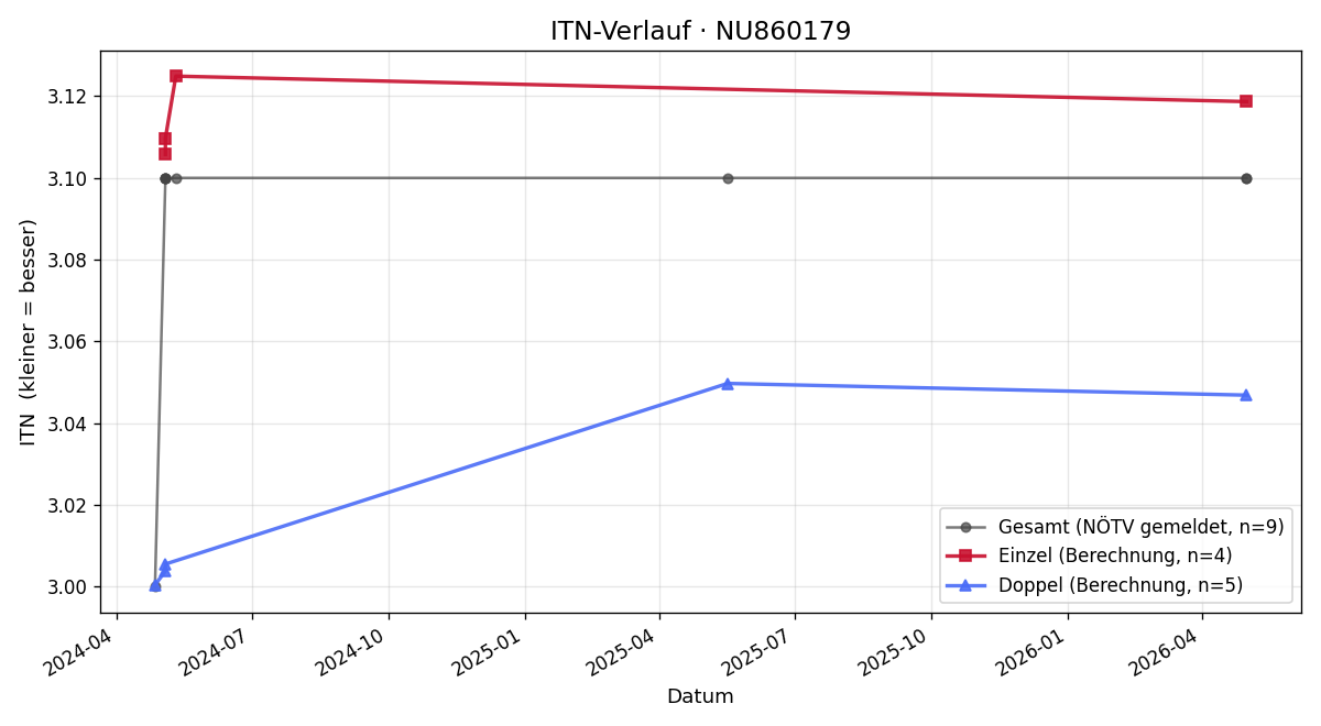 ITN-Verlauf Max Terbuyken