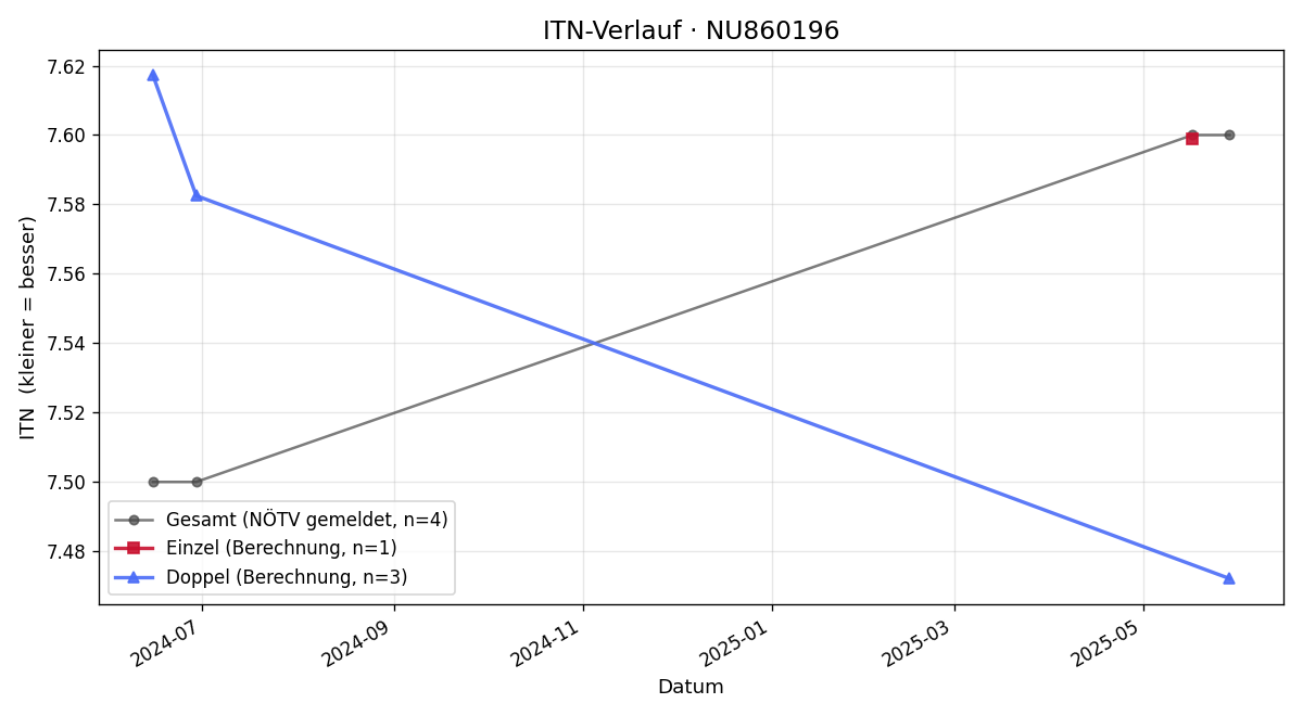 ITN-Verlauf Cassandre Peters