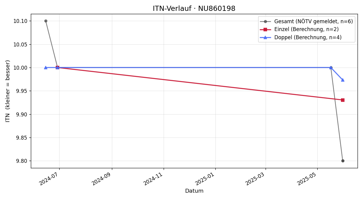 ITN-Verlauf Alina Essig