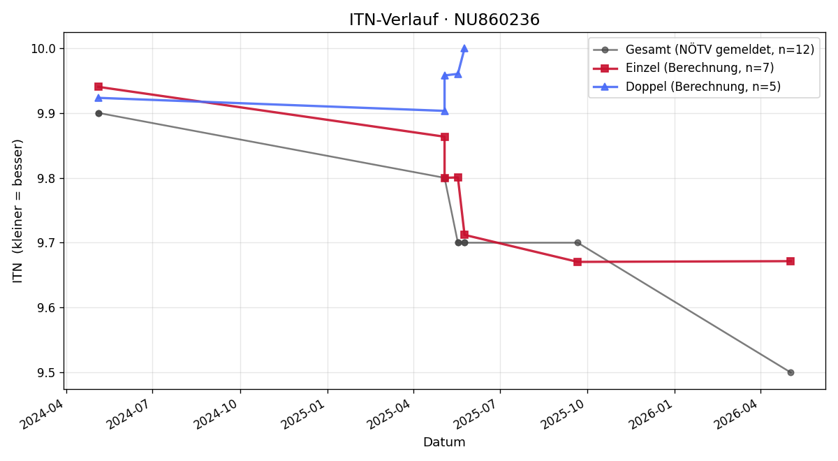 ITN-Verlauf Toni Birbaumer