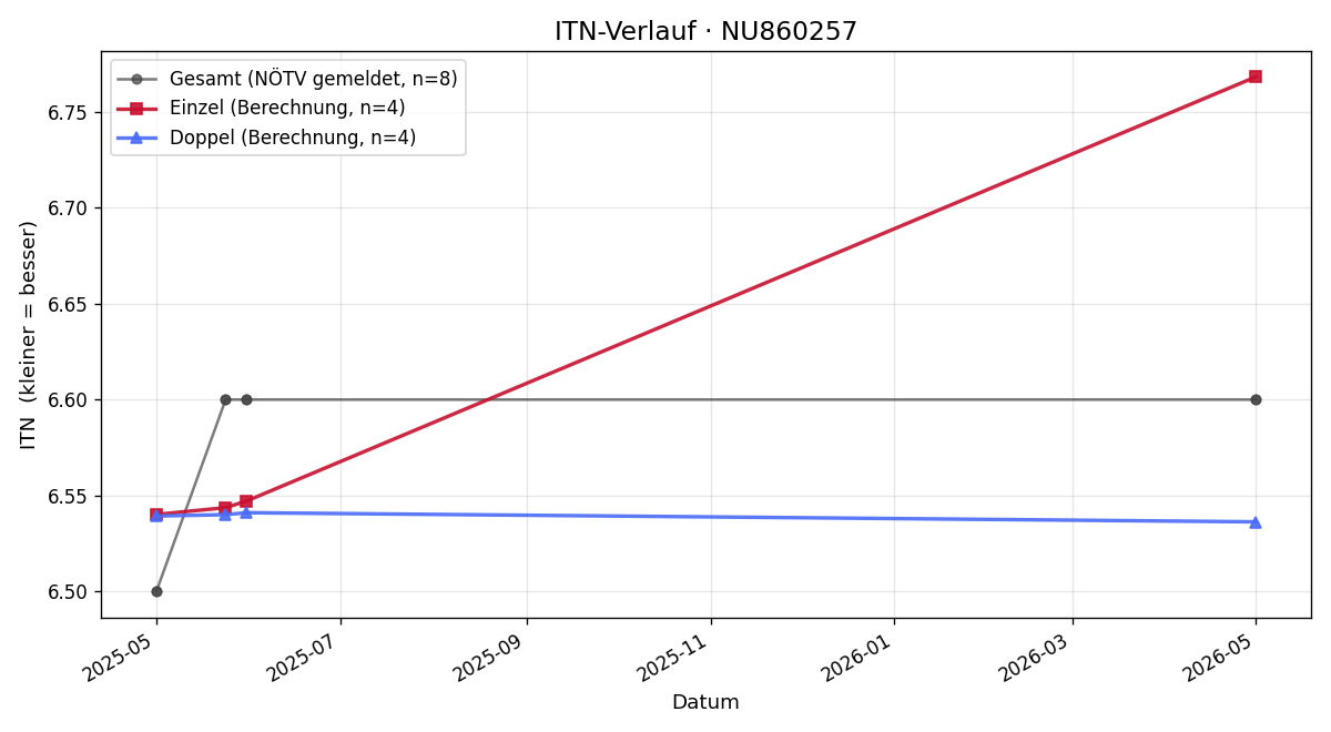 ITN-Verlauf Paul Krafft