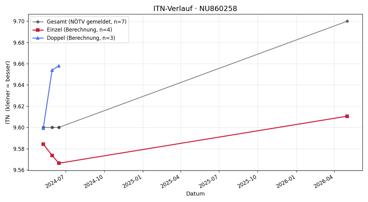 ITN-Verlauf Anni Bodenseher