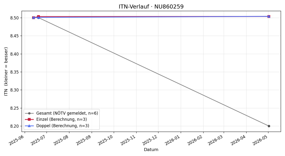 ITN-Verlauf Julia Nigl