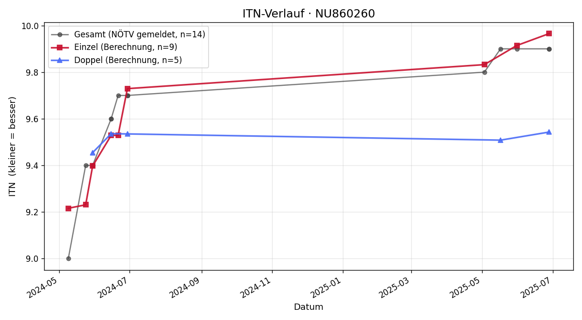 ITN-Verlauf Coletta Zorzi