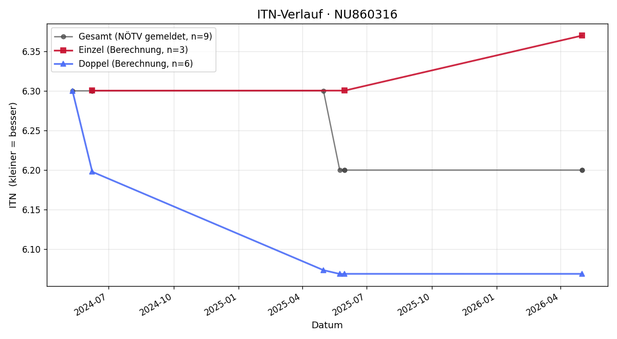 ITN-Verlauf Andreas Kernstock
