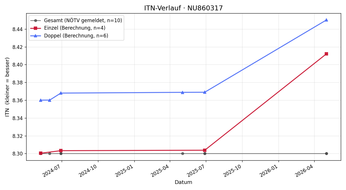 ITN-Verlauf Andre Endrich