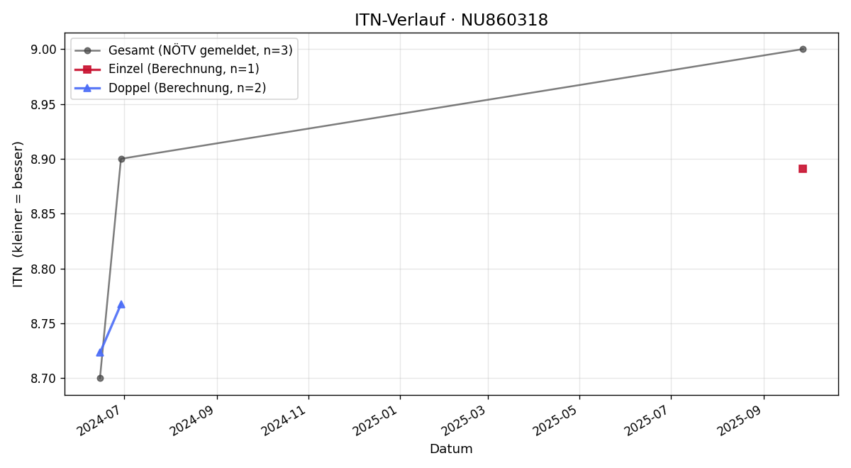 ITN-Verlauf Klaus Peter Aumayr