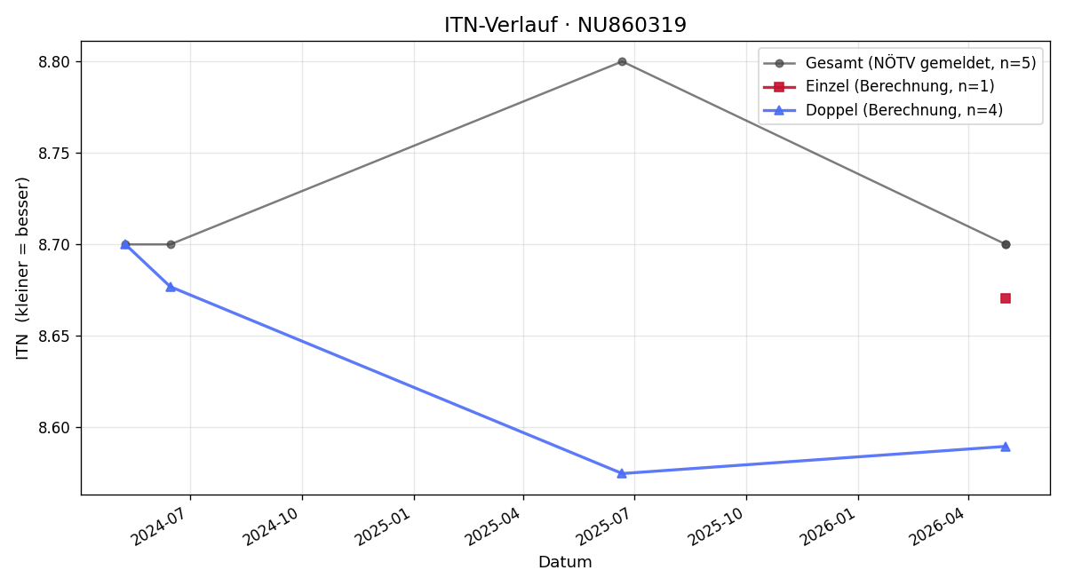 ITN-Verlauf Amir Mulaibisevic