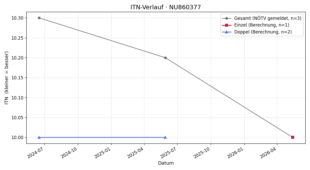 ITN-Verlauf Filip Stanic