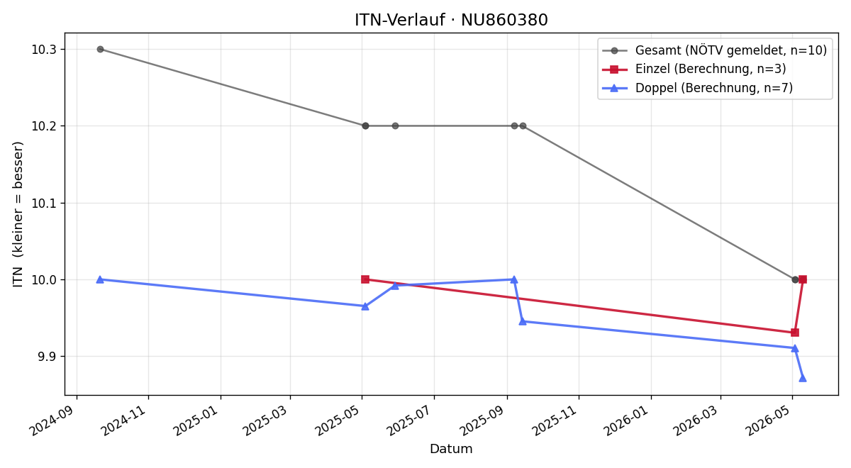 ITN-Verlauf Felizia Gerlach