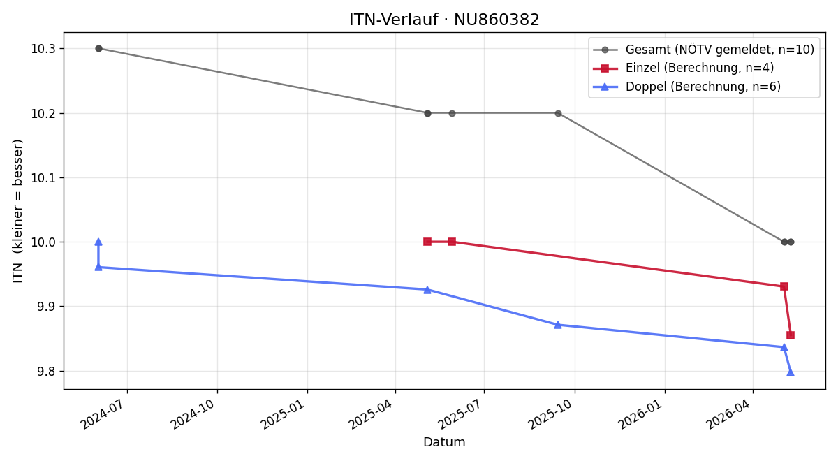 ITN-Verlauf Tassilo Gerlach