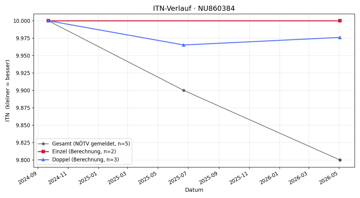 ITN-Verlauf Aleksandar Stanic