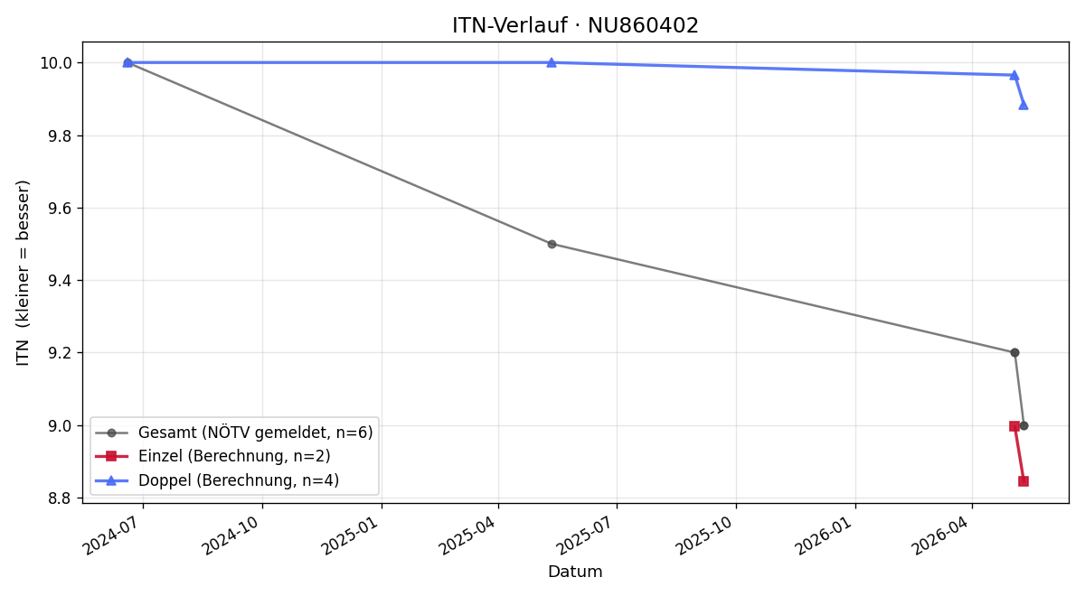 ITN-Verlauf Karl Kuehn