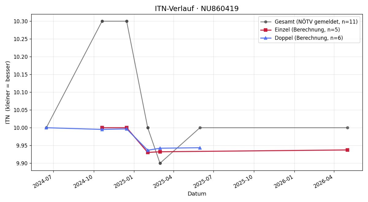 ITN-Verlauf Tina Worm