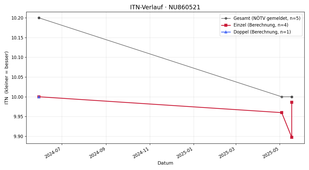 ITN-Verlauf Valentin Kravanja