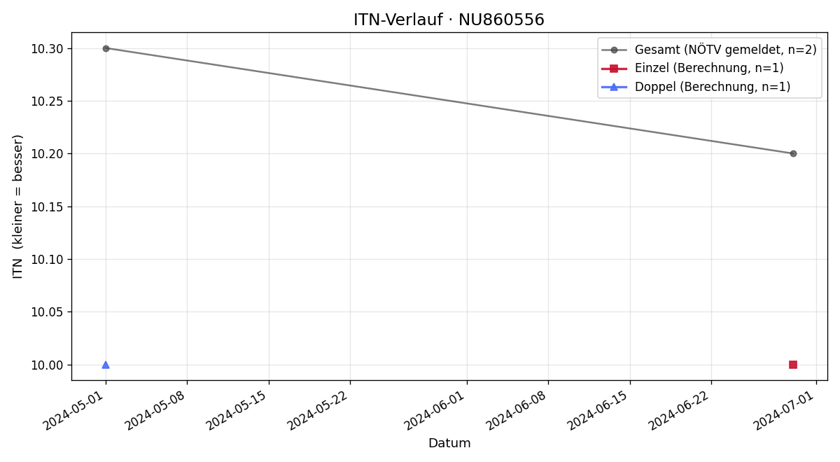 ITN-Verlauf Azra Dizdarevic