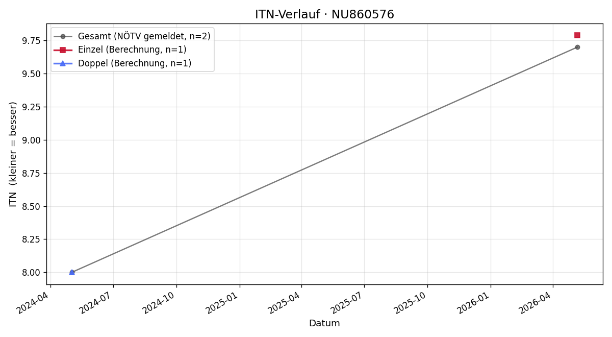 ITN-Verlauf Monika Wintermeyer