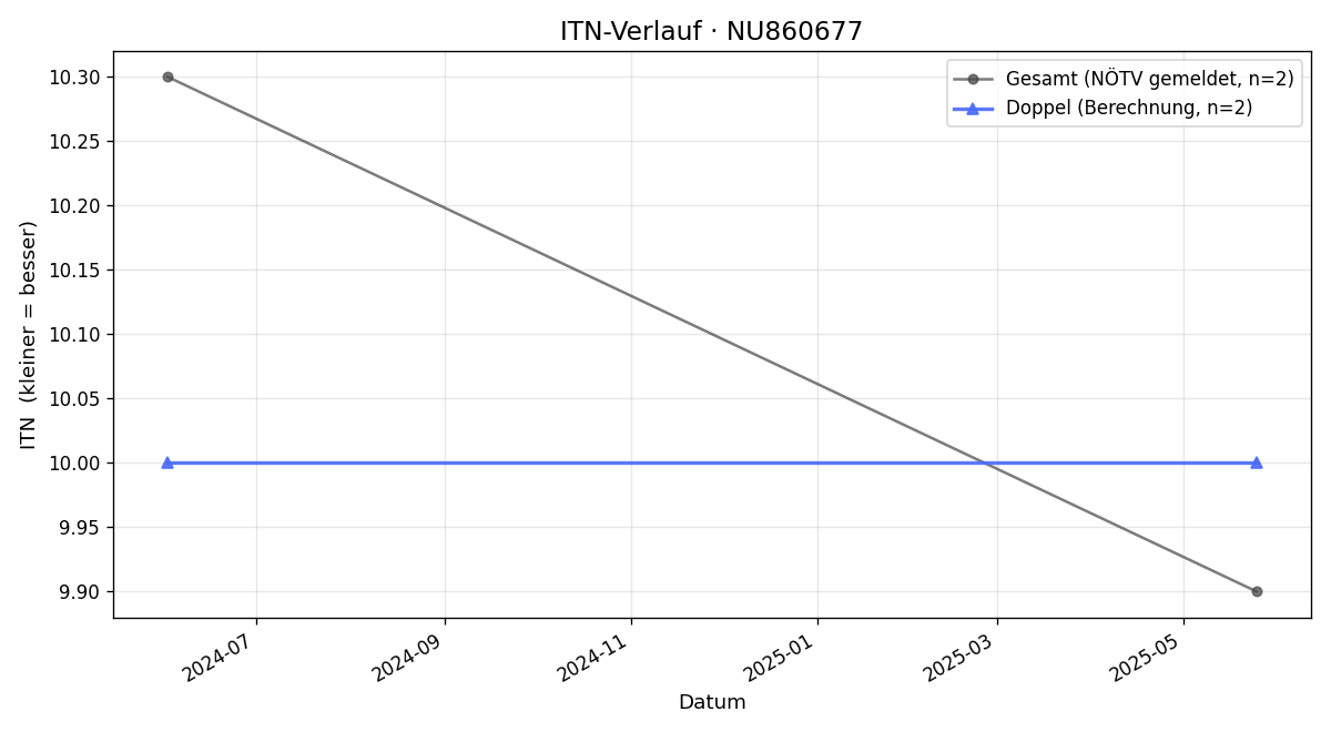 ITN-Verlauf Elsa Haberzettl