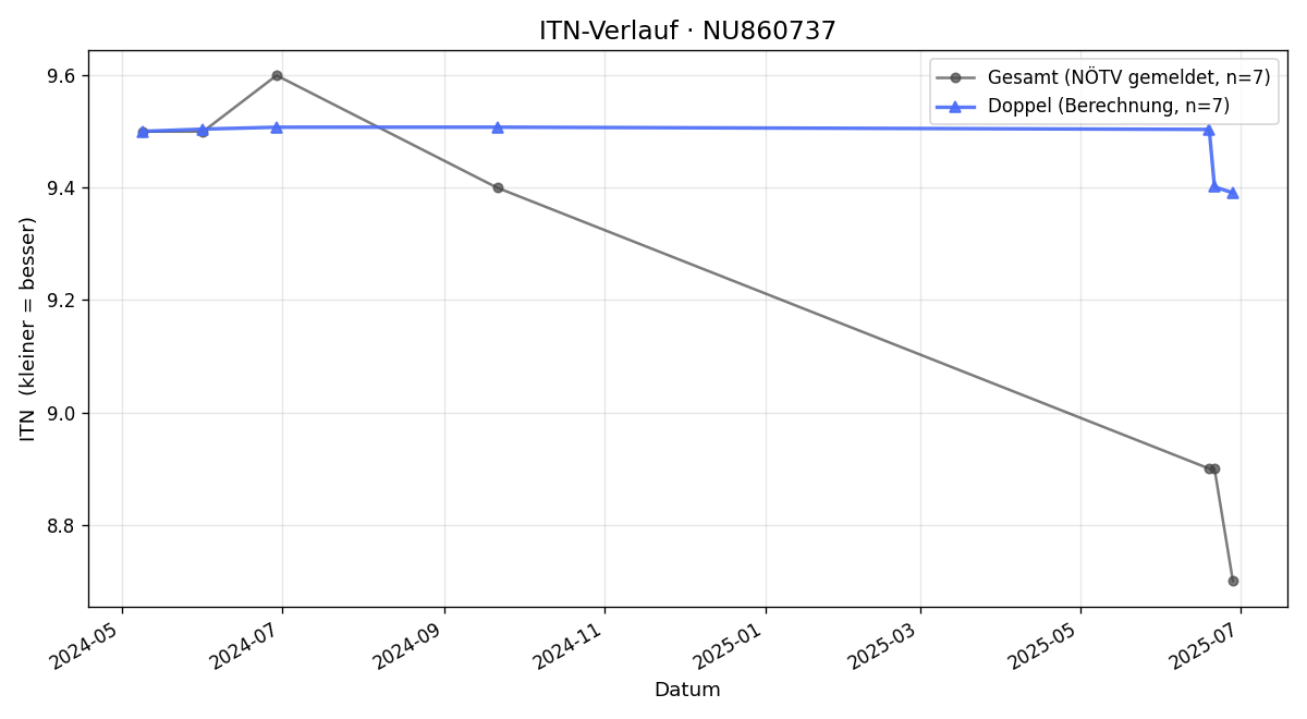 ITN-Verlauf Jakob LUGER