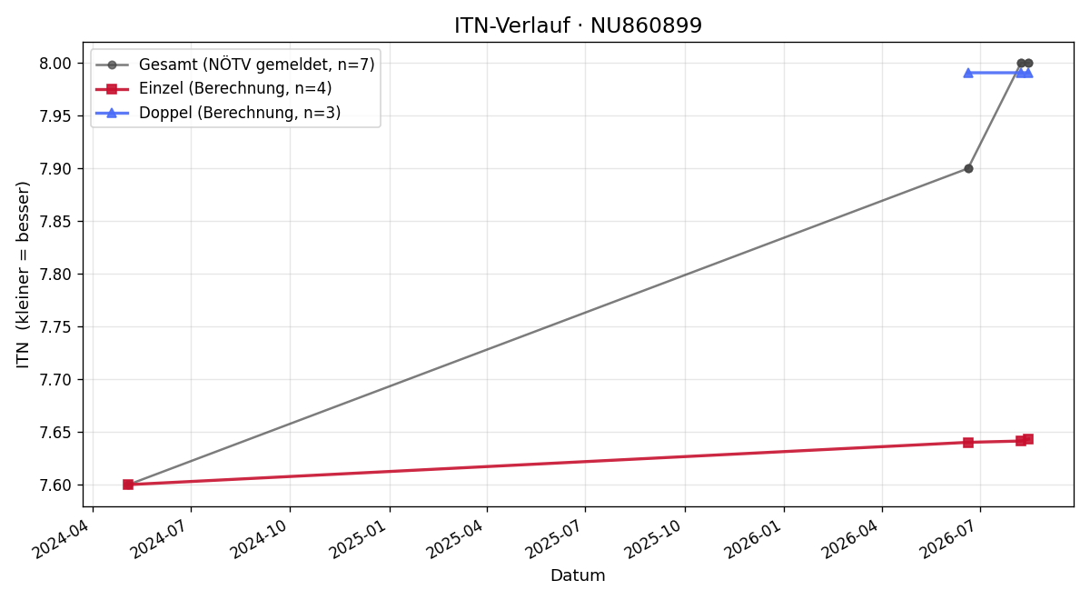 ITN-Verlauf Klaudia Kulka