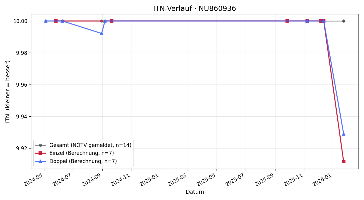 ITN-Verlauf Thomas Fischer