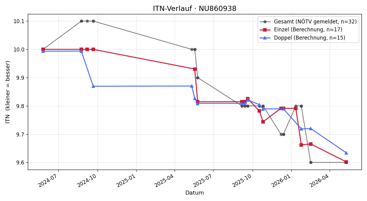 ITN-Verlauf Denis Taletovic