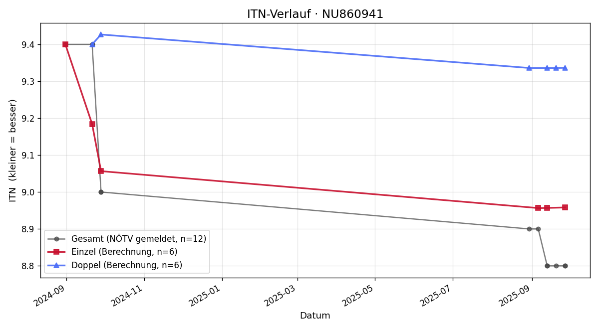 ITN-Verlauf Michael Lettner