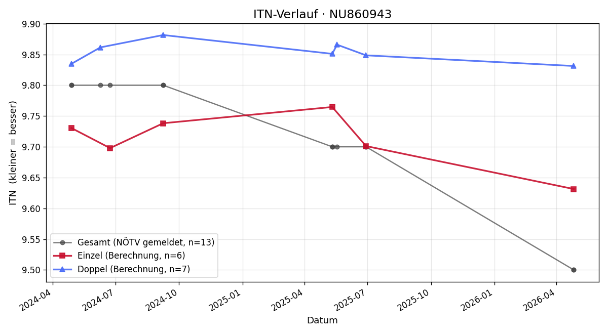 ITN-Verlauf Michele Sofranko