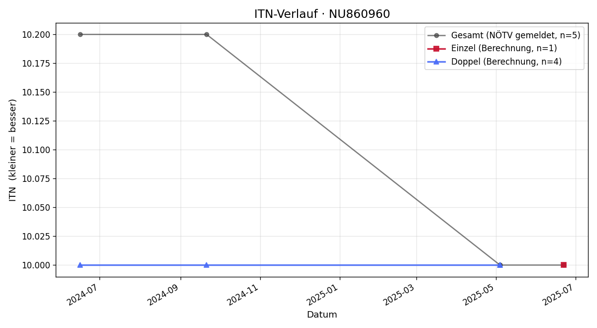 ITN-Verlauf Noah Dastl