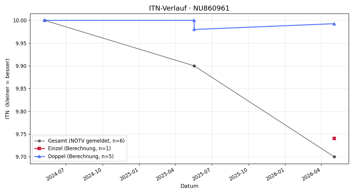ITN-Verlauf Paul Bruckner