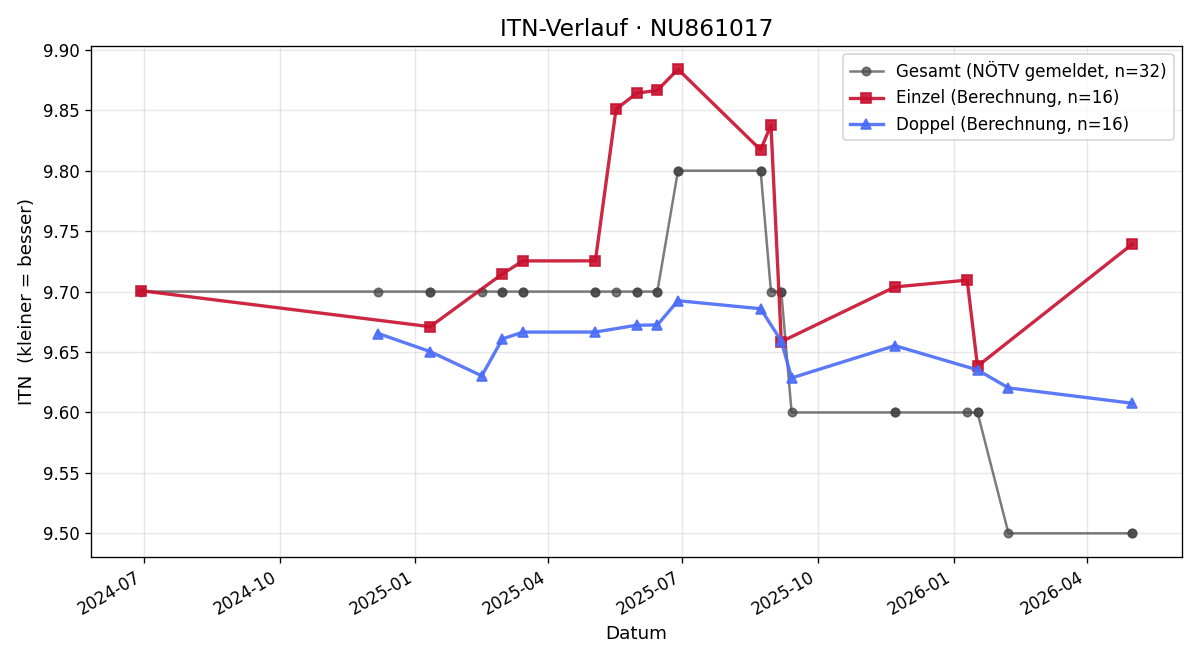 ITN-Verlauf Bettina Güngören-Reinthaler